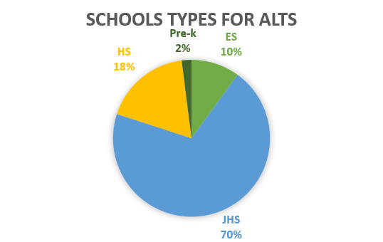 Amount of time ALTs spend in schools:
high school 18%
junior high school 70%
elementary school 10%
Pre-k 2%